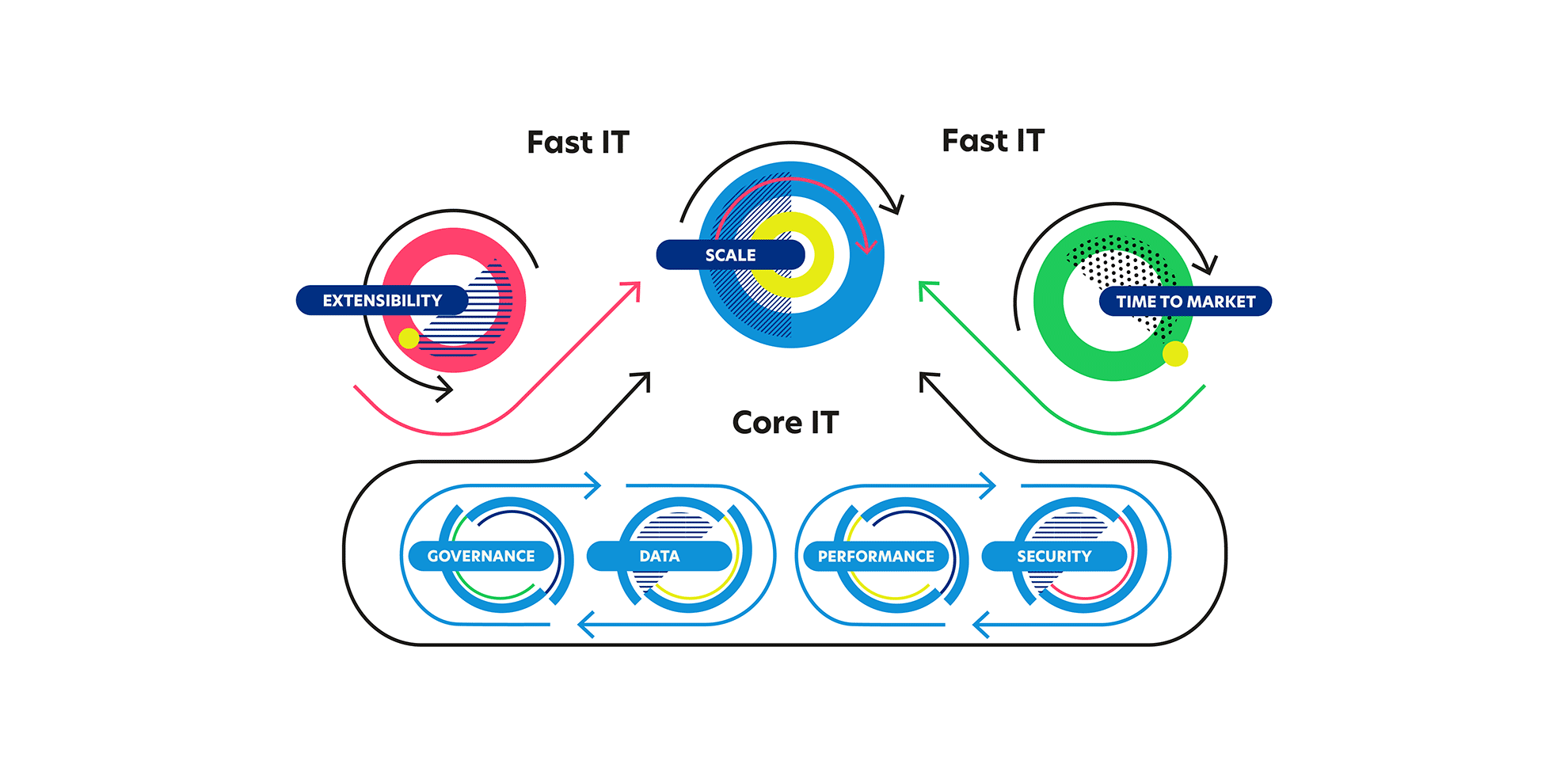 Fast IT is made up of Extensibility, Scale, and Time to Market. It’s supported by Core IT, which is made up of Governance, Data, Performance, and Security.